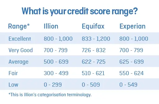 A table comparing credit score ranges from Illion, Equifax, and Experian, categorising scores from "Low" to "Excellent." This aligns with how lenders assess creditworthiness and the impact of credit scores on financial approvals.