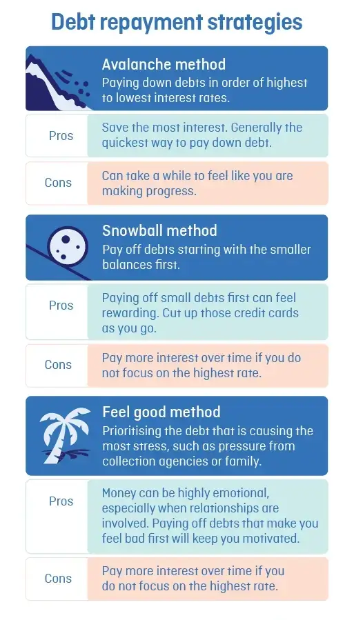 Debt repayment strategies infographic by MyBudget Australia showing avalanche, snowball and feel good methods with pros and cons.
